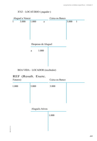 297
EAD-10-CC3.1
Lançamentos contábeis específicos – Unidade 5
XYZ – LOCATÁRIO ( pagador )
Aluguel a Vencer
1	 3.000 1.000 a
Caixa ou Banco
3.000 1
Despesas de Aluguel
a	 1.000
BOA VIDA – LOCADOR (recebedor)
REF (Result. Exerc.
Futuros)
1.000 3.000
Caixa ou Banco
3.000
Aluguéis Ativos
1.000
 