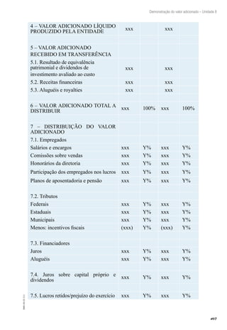 407
EAD-10-CC3.1
Demonstração do valor adicionado – Unidade 8
4 – VALOR ADICIONADO LÍQUIDO
PRODUZIDO PELA ENTIDADE
xxx xxx
5 – VALOR ADICIONADO
RECEBIDO EM TRANSFERÊNCIA
5.1. Resultado de equivalência
patrimonial e dividendos de
investimento avaliado ao custo
xxx xxx
5.2. Receitas financeiras xxx xxx
5.3. Aluguéis e royalties xxx xxx
6 – VALOR ADICIONADO TOTAL A
DISTRIBUIR
xxx 100% xxx 100%
7 – DISTRIBUIÇÃO DO VALOR
ADICIONADO
7.1. Empregados
Salários e encargos xxx Y% xxx Y%
Comissões sobre vendas xxx Y% xxx Y%
Honorários da diretoria xxx Y% xxx Y%
Participação dos empregados nos lucros xxx Y% xxx Y%
Planos de aposentadoria e pensão xxx Y% xxx Y%
7.2. Tributos
Federais xxx Y% xxx Y%
Estaduais xxx Y% xxx Y%
Municipais xxx Y% xxx Y%
Menos: incentivos fiscais (xxx) Y% (xxx) Y%
7.3. Financiadores
Juros xxx Y% xxx Y%
Aluguéis xxx Y% xxx Y%
7.4. Juros sobre capital próprio e
dividendos
xxx Y% xxx Y%
7.5. Lucros retidos/prejuízo do exercício xxx Y% xxx Y%
 