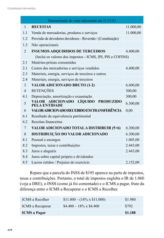 410
Contabilidade Intermediária
Demonstração do valor adicionado em 31/12/X1
1 RECEITAS 11.000,00
1.1 Venda de mercadorias, produtos e serviços 11.000,00
1.2 Provisão de devedores duvidosos - Reversão / (Constituição)
1.3 Não operacionais
2 INSUMOS ADQUIRIDOS DE TERCEIROS 4.400,00
(Inclui os valores dos impostos - ICMS, IPI, PIS e COFINS)
2.1 Matérias-primas consumidas
2.1 Custos das mercadorias e serviços vendidos 4.400,00
2.3 Materiais, energia, serviços de terceiros e outros
2.4 Materiais, energia, serviços de terceiros
3 VALOR ADICIONADO BRUTO (1-2) 6.600,00
4 RETENÇÕES 300,00
4.1 Depreciação, amortização e exaustação 300,00
5
VALOR ADICIONADO LÍQUIDO PRODUZIDO
PELA ENTIDADE 6.300,00
6 VALORADICIONADORECEBIDOEMTRANSFERÊNCIA 0,00
6.1 Resultado da equivalencia patrimonial
6.2 Receitas financeiras
7 VALOR ADICIONADO TOTALA DISTRIBUIR (5+6) 6.300,00
8 DISTRIBUIÇÃO DO VALOR ADICIONADO 6.300,00
8.1 Pessoal e encargos 1.005,00
8.2 Impostos, taxas e contribuições 2.443,00
8.3 Juros e aluguéis 2.443,00
8.4 Juros sobre capital próprio e dividendos
8.5 Lucros retidos / Prejuízo do exercício 2.152,00
Repare que a parcela do INSS de $195 aparece na parte de impostos,
taxas e contribuições. Portanto, o total de impostos engloba o IR de 1.060
(veja a DRE), o INSS (como já foi comentado) e o ICMS a pagar, fruto da
diferença entre o ICMS a Recuperar e o ICMS a Recolher.
ICMS a Recolher $11.000 – (18% x $11.000) $1.980
ICMS a Recuperar $4.400 – 18% x $4.400 $792
ICMS a Pagar $1.188
 