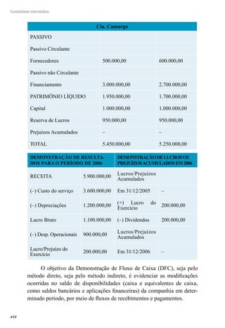 432
Contabilidade Intermediária
Cia. Camargo
PASSIVO
Passivo Circulante
Fornecedores 500.000,00 600.000,00
Passivo não Circulante
Financiamento 3.000.000,00 2.700.000,00
PATRIMÔNIO LÍQUIDO 1.950.000,00 1.700.000,00
Capital 1.000.000,00 1.000.000,00
Reserva de Lucros 950.000,00 950.000,00
Prejuízos Acumulados – –
TOTAL 5.450.000,00 5.250.000,00
DEMONSTRAÇÃO DE RESULTA-
DOS PARA O PERÍODO DE 2006
DEMONSTRAÇÃODELUCROSOU
PREJUÍZOSACUMULADOSEM2006
RECEITA 5.900.000,00
Lucros/Prejuízos
Acumulados
(–) Custo do serviço 3.600.000,00 Em 31/12/2005 –
(–) Depreciações 1.200.000,00
(+) Lucro do
Exercício
200.000,00
Lucro Bruto 1.100.000,00 (–) Dividendos 200.000,00
(–) Desp. Operacionais 900.000,00
Lucros/Prejuízos
Acumulados
Lucro/Prejuízo do
Exercício
200.000,00 Em 31/12/2006 –
O objetivo da Demonstração de Fluxo de Caixa (DFC), seja pelo
método direto, seja pelo método indireto, é evidenciar as modificações
ocorridas no saldo de disponibilidades (caixa e equivalentes de caixa,
como saldos bancários e aplicações financeiras) da companhia em deter-
minado período, por meio de fluxos de recebimentos e pagamentos.
 