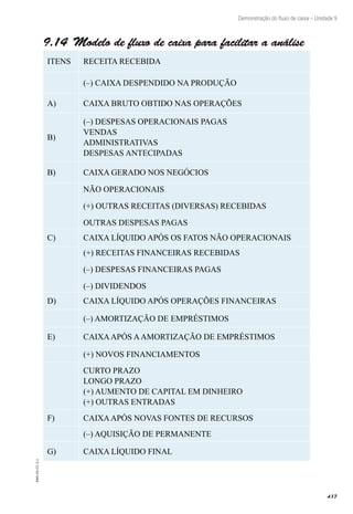 437
EAD-10-CC3.1
Demonstração do fluxo de caixa – Unidade 9
Modelo de fluxo de caixa para facilitar a análise9.14 
ITENS RECEITA RECEBIDA
(–) CAIXA DESPENDIDO NA PRODUÇÃO
A) CAIXA BRUTO OBTIDO NAS OPERAÇÕES
B)
(–) DESPESAS OPERACIONAIS PAGAS
VENDAS
ADMINISTRATIVAS
DESPESAS ANTECIPADAS
B) CAIXA GERADO NOS NEGÓCIOS
NÃO OPERACIONAIS
(+) OUTRAS RECEITAS (DIVERSAS) RECEBIDAS
OUTRAS DESPESAS PAGAS
C) CAIXA LÍQUIDO APÓS OS FATOS NÃO OPERACIONAIS
(+) RECEITAS FINANCEIRAS RECEBIDAS
(–) DESPESAS FINANCEIRAS PAGAS
(–) DIVIDENDOS
D) CAIXA LÍQUIDO APÓS OPERAÇÕES FINANCEIRAS
(–) AMORTIZAÇÃO DE EMPRÉSTIMOS
E) CAIXAAPÓS AAMORTIZAÇÃO DE EMPRÉSTIMOS
(+) NOVOS FINANCIAMENTOS
CURTO PRAZO
LONGO PRAZO
(+) AUMENTO DE CAPITAL EM DINHEIRO
(+) OUTRAS ENTRADAS
F) CAIXAAPÓS NOVAS FONTES DE RECURSOS
(–) AQUISIÇÃO DE PERMANENTE
G) CAIXA LÍQUIDO FINAL
 