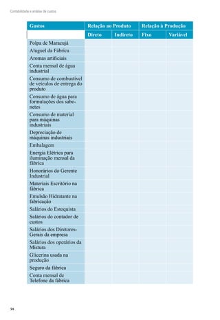 58
Contabilidade e análise de custos
Gastos Relação ao Produto Relação à Produção
Direto Indireto Fixo Variável
Polpa de Maracujá
Aluguel da Fábrica
Aromas artificiais
Conta mensal de água
industrial
Consumo de combustível
de veículos de entrega do
produto
Consumo de água para
formulações dos sabo-
netes
Consumo de material
para máquinas
industriais
Depreciação de
máquinas industriais
Embalagem
Energia Elétrica para
iluminação mensal da
fábrica
Honorários do Gerente
Industrial
Materiais Escritório na
fábrica
Emulsão Hidratante na
fabricação
Salários do Estoquista
Salários do contador de
custos
Salários dos Diretores-
Gerais da empresa
Salários dos operários da
Mistura
Glicerina usada na
produção
Seguro da fábrica
Conta mensal de
Telefone da fábrica
 