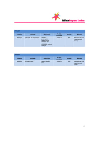 DVDTeca Programa Escolhas


Ficha 5.3

                                                                    Perfil da
   Temática            Actividade              Objectivo(s)                          Duração        Materiais
                                                                   actividade

   Diferença   Descrição das personagens   Identificar             Individual         30m      Fotocópias da ficha
                                           personagens,                                        Lápis, Borracha,
                                           características                                     Caneta,
                                           distintivas das
                                           mesmas e
                                           diversidade de locais
                                           da acção




Ficha 5.4

                                                                    Perfil da
   Temática            Actividade              Objectivo(s)                          Duração        Materiais
                                                                   actividade

   Diferença   Análise do filme            Reflectir sobre o       Individual         30m      Fotocópias da ficha
                                           filme                                               Lápis, Borracha,
                                                                                               caneta




                                                                                                                  2
 