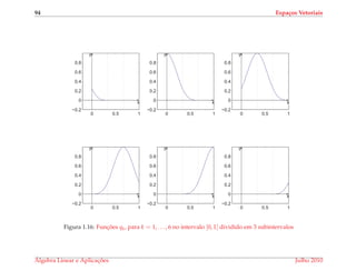94 Espa¸cos Vetoriais
0 0.5 1
−0.2
0
0.2
0.4
0.6
0.8
x
y
0 0.5 1
−0.2
0
0.2
0.4
0.6
0.8
x
y
0 0.5 1
−0.2
0
0.2
0.4
0.6
0.8
x
y
0 0.5 1
−0.2
0
0.2
0.4
0.6
0.8
x
y
0 0.5 1
−0.2
0
0.2
0.4
0.6
0.8
x
y
0 0.5 1
−0.2
0
0.2
0.4
0.6
0.8
x
y
Figura 1.16: Func¸ ˜oes qk, para k = 1, . . . , 6 no intervalo [0, 1] dividido em 3 subintervalos
´Algebra Linear e Aplicac¸ ˜oes Julho 2010
 