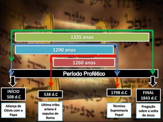 INÍCIO
508 d.C
1260 anos
Pregação
sobre a volta
de Jesus
Aliança de
Clóvis com o
Papa
538 d.C
Ultima tribo
ariana é
expulsa de
Roma
FINAL
1843 d.C
1798 d.C
Término
Supremacia
Papal
1290 anos
1335 anos
 