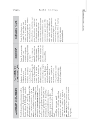 CONSELHO DE
   ASSEMBLÉIA DE QUOTISTAS
                 QUOTISTAS                                                        DIRETORIA                     CONSELHO FISCAL
                                                 ADMINISTRAÇÃO
                                                                                                                                                              CAMPUS




Reunião de quotistas, destinada a resolver      Colegiado de caráter         Órgão de representação         Órgão de fiscalização dos
todos os negócios de interesse da sociedade.    deliberativo, com            da limitada, com               negócios da sociedade, cuja
É órgão máximo de deliberação, podendo o        existência facultativa,      existência obrigatória,        existência é facultativa. Possui
contrato conferir ao conselho de                raramente encontrado         responsável por executar       atribuições para opinar a respeito
administração poder originário da assembléia.   numa limitada. Suas          seu objeto.                    dos relatórios anuais dos
Possui existência obrigatória em todas as       atribuições geralmente são   Seus atos obrigam a            administradores, fiscalizando seus
sociedades limitadas com número de sócios       originárias da assembléia,   sociedade tanto interna        atos e denunciando irregularida-
superior a dez (até dez, as decisões podem                                   como externamente.             des, além de prestar parecer nas
                                                porém, a fim de trazer
                             sócios).
ser tomadas em reunião de sócios Acontece                                                                   demonstrações financeiras,
                                                agilidade às decisões, são   Compõe-se de sócios ou
nos quatro meses seguintes ao término do
                                                transferidas ao conselho,    não, todos residentes no       dentre outras. Compõe-se de um
exercício social, podendo ser convocada em
                                                com permissão do próprio     país, eleitos e destituíveis   mínimo de três membros, com
outra época qualquer. Suas atribuições estão
                                                contrato. Suas decisões      pela assembléia.               suplentes em igual número. São
discriminadas no art. 1.071 do CC/2002:
• designar, quando em ato separado,             não têm força de obrigar a                                  eleitos pela assembléia, dentre
destituir e aprovar as contas dos               sociedade para com                                          sócios ou não, mas residentes no
administradores e membros do conselho           terceiros. Compõe-se de                                     país. Não se permite participarem
fiscal;                                         três membros, todos                                         membros de órgão de
• modificar o contrato social;                  sócios, residentes ou não                                   administração e empregados da
                                                                                                                                                               Capítulo 2 — Direito de Empresa




• autorizar o pedido de concordata;             no Brasil, eleitos e des-                                   pessoa jurídica, além de parentes
• autorizar a incorporação, fusão e             tituíveis pela assembléia.                                  até terceiro grau dos
dissolução, ou cessação da liquidação.                                                                      administradores.
Deve obedecer ao seguinte quórum:
para instalação – 3/4 do capital social em
primeira convocação e qualquer número
em segunda;




                                                                                                                           Série Impetus Provas e Concursos
                                                                                                                                                              139
 