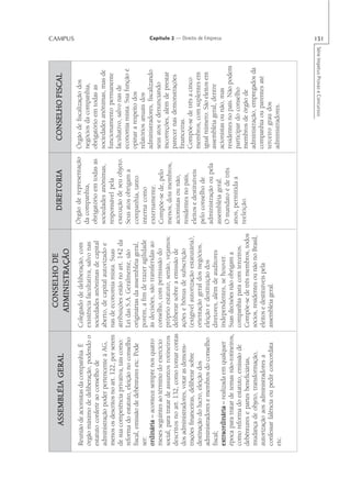 CONSELHO DE
       ASSEMBLÉIA GERAL                                                                 DIRETORIA               CONSELHO FISCAL
                                                  ADMINISTRAÇÃO
                                                                                                                                                            CAMPUS




Reunião de acionistas da companhia. É        Colegiado de deliberação, com          Órgão de representação    Órgão de fiscalização dos
órgão máximo de deliberação, podendo o       existência facultativa, salvo nas      da companhia,             negócios da companhia,
estatuto conferir ao conselho de             sociedades anônimas de capital         obrigatório em todas as   obrigatório em todas as
administração poder pertencente à AG,        aberto, de capital autorizado e        sociedades anônimas,      sociedades anônimas, mas de
menos os descritos no art. 122, por serem    nas de economia mista. Suas            responsável pela          funcionamento permanente
de sua competência privativa, tais como:     atribuições estão no art. 142 da       execução de seu objeto.   facultativo, salvo nas de
reforma do estatuto, eleição no conselho     Lei das S.A. Geralmente, são           Seus atos obrigam a       economia mista. Sua função é
fiscal, emissão de debêntures etc. Pode      originárias da assembléia geral,       companhia, tanto          opinar a respeito dos
ser:                                         porém, a fim de trazer agilidade       interna como              relatórios anuais dos
ordinária – acontece sempre nos quatro       às decisões, são transferidas ao       externamente.             administradores, fiscalizando
meses seguintes ao término do exercício      conselho, com permissão do             Compõe-se de, pelo        seus atos e denunciando
social, para tratar de assuntos rotineiros   próprio estatuto, senão, vejamos:      menos, dois membros,      incorreções, além de prestar
descritos no art. 132, como tomar contas     deliberar sobre a emissão de           acionistas ou não,        parecer nas demonstrações
dos administradores, votar as demons-        ações e bônus de subscrição                                      financeiras.
                                                                                    residentes no país,
trações financeiras, deliberar sobre         (exigível autorização estatutária),                              Compõe-se de três a cinco
                                                                                    eleitos e destituíveis
destinação do lucro, eleição dos             orientação geral dos negócios,                                   membros, com suplentes em
                                                                                    pelo conselho de
administradores e membros do conselho        eleição e destituição dos                                        igual número. São eleitos em
                                                                                    administração ou pela     assembléia geral, dentre
fiscal;                                      diretores, além de auditores
                                                                                                                                                             Capítulo 2 — Direito de Empresa




                                                                                    assembléia geral.         acionistas ou não, mas
extraordinária – realizada em qualquer       independentes, se houver.
                                                                                    O mandato é de três       residentes no país. Não podem
época para tratar de temas não-rotineiros,   Suas decisões não obrigam a
                                                                                    anos, permitida a         participar do conselho
como reforma do estatuto, emissão de         companhia para com terceiros.
debêntures e partes beneficiárias,           Compõe-se de três membros, todos       reeleição.                membros de órgão de
mudança de objeto, transformação,            sócios, residentes ou não no Brasil,                             administração, empregados da
autorização aos administradores a            eleitos e destituíveis pela                                      companhia ou parentes até
confessar falência ou pedir concordata       assembléia geral.                                                terceiro grau dos
etc.                                                                                                          administradores.




                                                                                                                         Série Impetus Provas e Concursos
                                                                                                                                                            151
 