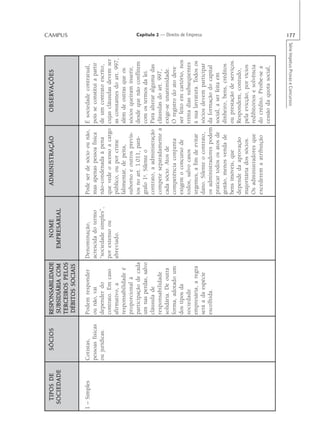 TIPOS DE       SÓCIOS        RESPONSABILIDADE             NOME                ADMINISTRAÇÃO                OBSERV
                                                                                                              OBSER VAÇÕES
  SOCIEDADE                     SUBSIDIÁRIA COM           EMPRESARIAL
                                                                                                                                                    CAMPUS




                                TERCEIROS PELOS
                                 DÉBITOS SOCIAIS

1 – Simples   Cotistas,         Podem responder        Denominação,           Pode ser de sócio ou não,   É sociedade contratual,
              pessoas físicas   ou não, vai            acrescida do termo     mas apenas pessoa física    pois se constitui a partir
              ou jurídicas.     depender do            “sociedade simples”,   não-condenada à pena        de um contrato escrito,
                                contrato. Em caso      por extenso ou         que vede o acesso a cargo   cujas cláusulas devem ser
                                afirmativo, a          abreviado.             público, ou por crime       as constantes do art. 997,
                                responsabilidade é                            falimentar, de peita,       além de outras que os
                                proporcional à                                suborno e outros previs-    sócios queiram inserir,
                                participação de cada                          tos no art. 1.011, pará-    desde que não conflitem
                                um nas perdas, salvo                          grafo 1o. Silente o         com os termos da lei.
                                cláusula de                                   contrato, a administração   Para alterar alguma das
                                responsabilidade                              compete separadamente a     cláusulas do art. 997,
                                solidária. De outra                           cada sócio. Atos de         exige-se unanimidade.
                                forma, adotado um                             competência conjunta        O registro do ato deve
                                dos tipos da                                  exigem o concurso de        ser feito em cartório, nos
                                sociedade                                     todos, salvo casos          trinta dias subseqüentes
                                empresária, a regra                           urgentes, a fim de evitar   à sua lavratura. Todos os
                                                                                                                                                     Capítulo 2 — Direito de Empresa




                                será a da espécie                             dano. Silente o contrato,   sócios devem participar
                                escolhida.                                    os administradores podem    da formação do capital
                                                                              praticar todos os atos de   social, a ser feita em
                                                                              gestão, menos venda de      dinheiro, bens, créditos
                                                                              bens imóveis, que           ou prestação de serviços.
                                                                              depende da aprovação        Respondem, contudo,
                                                                              majoritária dos sócios.     pela evicção, por vícios
                                                                              Os administradores que      redibitórios e solvência
                                                                              excederem a atribuição      do crédito. Proíbe-se a
                                                                                                          cessão da quota social,


                                                                                                                 Série Impetus Provas e Concursos
                                                                                                                                                    177
 