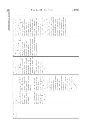 Série Impetus Provas e Concursos
                                                                                                                                                           180

3 – Em comandita Comporta duas                            Adota como nome            A administração compete     É sociedade contratual,
simples          categorias de                            apenas a firma ou          exclusivamente aos          com o ato devendo ser
                 sócios:                                  razão social,              comanditados, aprovei-      registrado na Junta
                 a) comanditados,   A responsabilidade constituída apenas com        tando-se as mesmas dispo-   Comercial, se empresária.
                 todos pessoas      deles pelas dívidas   nome de comanditado,       sições já vistas para a     Para a formação do
                 físicas, com       sociais é idêntica à  todos, alguns ou           sociedade simples.          capital social, valem as
                 missão de gerir a  dos sócios da         somente um, acrescida      Conforme citado na          mesmas regras da
                 sociedade;         sociedade em nome da expressão “ e cia.”,        segunda coluna,             sociedade simples.
                                    coletivo.             ou similar, para indicar   comanditário que tome       A cessão e penhora de
                                                          a ausência de sócios do    parte na gestão assume      quotas também seguem
                  b) comanditários, Esses se obrigam      nome.                      responsabilidade como se    as regras da sociedade
                  pessoas físicas   apenas pela integra- Se constar nome de          fora comanditado.           simples. No entanto, em
                  ou jurídicas,     lização de sua        comanditário, este                                     caso de morte de
                  obrigados pela quota. Não podem         assume responsa-                                       comanditário, a
                  formação do       participar da gestão, bilidade similar à do                                  disposição é diversa, pois
                  capital social.   sob pena de           comanditado.                                           o negócio continuará
                                    contraírem as                                                                com os sucessores, salvo
                                    mesmas responsa-                                                             disposição diversa no
                                    bilidades dos                                                                contrato. As regras para a
                                                                                                                                                           Direito Comercial — Carlos Pimentel




                                    comanditados.                                                                dissolução são similares à
                                    Permite-se, contudo,                                                         da sociedade em nome
                                    ao comanditário                                                              coletivo, acrescendo a
                                    participar das                                                               hipótese de ausência de
                                    deliberações sociais,                                                        uma das categorias de
                                    fiscalizar as                                                                sócios por prazo superior
                                    operações, além de                                                           a cento e ointenta dias.
                                    poder ser consti-
                                    tuído como procu-
                                    rador da sociedade,
                                    para negócio
                                    específico.
 