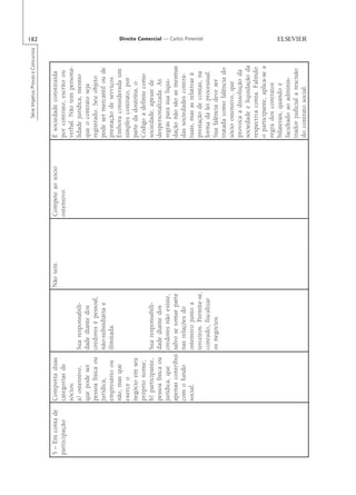 Série Impetus Provas e Concursos
                                                                                                                                      182

5 – Em conta de   Comporta duas                               Não tem.   Compete ao sócio   É sociedade constituída
participação      categorias de                                          ostensivo.         por contrato, escrito ou
                  sócios:                                                                   verbal. Não tem persona-
                  a) ostensivo,      Sua responsabili-                                      lidade jurídica, mesmo
                  que pode ser       dade diante dos                                        que o contrato seja
                  pessoa física ou   credores é pessoal,                                    registrado. Seu objeto
                  jurídica,          não-subsidiária e                                      pode ser mercantil ou de
                  empresário ou      ilimitada.                                             prestação de serviços.
                  não, mas que                                                              Embora considerada um
                  exerce o                                                                  simples contrato, por
                  negócio em seu                                                            parte da doutrina, o
                  próprio nome;                                                             Código a definiu como
                  b) participante,   Sua responsabili-                                      sociedade, apesar de
                  pessoa física ou   dade diante dos                                        despersonalizada. As
                  jurídica, que      credores não existe,                                   regras para sua liqui-
                  apenas contribui   salvo se tomar parte                                   dação não são as mesmas
                  com o fundo        nas relações do                                        das sociedades contra-
                  social.            ostensivo junto a                                      tuais, mas as relativas à
                                     terceiros. Permite-se,                                 prestação de contas, na
                                                                                                                                      Direito Comercial — Carlos Pimentel




                                     contudo, fiscalizar                                    forma da lei processual.
                                     os negócios.                                           Sua falência deve ser
                                                                                            tratada como falência do
                                                                                            sócio ostensivo, que
                                                                                            provoca a dissolução da
                                                                                            sociedade e liquidação da
                                                                                            respectiva conta. Falindo
                                                                                            o participante, aplica-se a
                                                                                            regra dos contratos
                                                                                            bilaterais, quando é
                                                                                            facultado ao adminis-
                                                                                            trador judicial a rescisão
                                                                                            do contrato social.
 