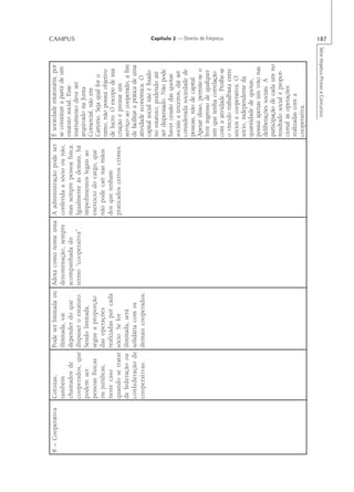 8 – Cooperativa   Cotistas,          Pode ser limitada ou   Adota como nome uma    A administração pode ser    É sociedade estatutária, por
                  também             ilimitada, vai         denominação, sempre    conferida a sócio ou não,   se constituir a partir de um
                  chamados de        depender do que        acompanhada do         mas sempre pessoa física.   estatuto social. Esse
                                                                                                                                                         CAMPUS




                  cooperados, que    dispuser o estatuto.   termo “cooperativa”.   Igualmente às demais, há    instrumento deve ser
                  podem ser          Sendo limitada,                               impedimentos legais ao      arquivado na Junta
                                                                                                               Comercial, não em
                  pessoas físicas    segue a proporção                             exercício do cargo, que
                                                                                                               Cartório. Seja qual for o
                  ou jurídicas,      das operações                                 não pode cair nas mãos      ramo, não possui objetivo
                  neste caso         realizadas por cada                           dos que tenham              de lucro. O escopo de sua
                  quando se tratar   sócio. Se for                                 praticados certos crimes.   criação é prestar um
                  de federação ou    ilimitada, será                                                           serviço ao cooperado, a fim
                  confederação de    solidária com os                                                          de facilitar a prática de uma
                  cooperativas.      demais cooperados.                                                        atividade econômica. O
                                                                                                               capital social não é fixado
                                                                                                               no estatuto, podendo até
                                                                                                               ser dispensado. Não pode
                                                                                                               haver cessão das quotas
                                                                                                               sociais a terceiros, daí ser
                                                                                                               considerada sociedade de
                                                                                                               pessoas, não de capital.
                                                                                                               Apesar disso, permite-se o
                                                                                                               livre ingresso de qualquer
                                                                                                               um que tenha correlação
                                                                                                                                                          Capítulo 2 — Direito de Empresa




                                                                                                               com a atividade. Proíbe-se
                                                                                                               o vínculo trabalhista entre
                                                                                                               sócios e cooperativa. O
                                                                                                               sócio, independente da
                                                                                                               quantidade de quotas,
                                                                                                               possui apenas um voto nas
                                                                                                               deliberações sociais. A
                                                                                                               participação de cada um no
                                                                                                               resultado social é propor-
                                                                                                               cional às operações
                                                                                                               realizadas com a
                                                                                                               cooperativa.

                                                                                                                      Série Impetus Provas e Concursos
                                                                                                                                                         187
 