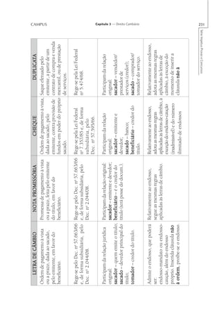 LETRA DE CÂMBIO                 NOTA
                                     NOTA PROMISSÓRIA                       CHEQUE                            DUPLICAT
                                                                                                              DUPLICATA
Ordem de pagamento à vista       Promessa de pagamento à vista     Ordem de pagamento à vista,        Saque efetuado pelo
                                                                                                                                                    CAMPUS




ou a prazo, dada ao sacado,      ou a prazo, feita pelo emitente   dada ao sacado, pelo               emitente, a partir de um
pelo emitente, em favor do       do título, em favor do            emitente, contra provisão de       contrato de compra e venda
beneficiário.                    beneficiário.                     fundos em poder do próprio         mercantil, ou de prestação
                                                                   sacado.                            de serviços.

Rege-se pelo Dec. no 57.663/66 Rege-se pelo Dec. no 57.663/66 Rege-se pela Lei Federal                Rege-se pela Lei Federal
e, de forma subsidiária, pelo e, de forma subsidiária, pelo   no 7.357/85 e, de forma                 no 5.474/68.
       o                             o
Dec. n 2.044/08.               Dec. n 2.044/08.               subsidiária, pelo
                                                              Dec. no 57.595/66.

Participam da relação jurídica   Participam da relação original:   Participam da relação              Participam da relação
original:                        sacador – emitente e devedor;     original:                          original:
sacador – quem emite o título;   beneficiário – é o credor do      sacador – emitente e               sacador – vendedor/
sacado – devedor principal do    título (terá posse do docum.).    devedor;                           prestador de
título;                                                            sacado – banco;                    serviços (credor);
tomador – credor do título.                                        beneficiário – credor do           sacado – comprador/
                                                                                                                                                     Capítulo 3 — Direito Cambiário




                                                                   título.                            tomador do serviço.

Admite o endosso, que poderá Relativamente ao endosso,             Relativamente ao endosso,          Relativamente ao endosso,
ser:                           segue as mesmas regras              adota as mesmas regras             adota as mesmas regras
endosso-mandato ou endosso- aplicadas às letras de câmbio.         aplicadas às letras de câmbio, à   aplicadas às letras de
caução, além do endosso                                            exceção do endosso-caução          câmbio, à exceção do
próprio. Inserida cláusula não                                     (inadmissível) e do número         momento de inserir a
  ordem,
à ordem proíbe-se o endosso.                                       ilimitado de endossos              cláusula não à



                                                                                                                 Série Impetus Provas e Concursos
                                                                                                                                                    231
 