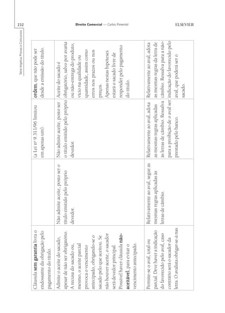 Série Impetus Provas e Concursos
                                                                                                                                                    232

Cláusula sem garantia livra o                                        (a Lei no 9.311/96 limitou       ordem,
                                                                                                      ordem que não pode ser
endossante da obrigação pelo                                         em apenas um).                   desde a emissão do título.
pagamento do título.
Admite o aceite do sacado,        Não admite aceite, posto ser o     Não admite aceite, posto ser Aceite do sacado é
apesar de não ser obrigatório.    título emitido pelo próprio        o título emitido pelo próprio obrigatório, salvo por avaria
A recusa do sacado ou,            devedor.                           devedor.                      ou não-entrega do produto,
mesmo, o aceite parcial                                                                            vício na qualidade ou
provoca o vencimento                                                                               quantidade, assim como
antecipado, obrigando-se o                                                                         erros nos prazos ou nos
sacado pelo que aceitou. Se                                                                        preços.
não houver aceite, o sacador                                                                       Apenas nestas hipóteses
será devedor principal.                                                                            estará o sacado livre de
Possível haver cláusula não-                                                                       responder pelo pagamento
                                                                                                                                                    Direito Comercial — Carlos Pimentel




aceitável,
aceitável para evitar o                                                                            do título.
vencimento antecipado.

Permite-se o aval, total ou        Relativamente ao aval, segue as   Relativamente ao aval, adota     Relativamente ao aval, adota
parcial. Deve haver a indicação mesmas regras aplicadas às           as mesmas regras aplicadas       as mesmas regras da letra de
do favorecido pelo aval, caso      letras de câmbio.                 às letras de câmbio. Ressalva    câmbio. Ressalva para a não-
contrário será o sacador da                                          para a proibição de o aval ser   indicação do favorecido pelo
letra. O avalista obrigar-se-á nas                                   prestado pelo banco.             aval, que poderá ser o
                                                                                                      sacado.
 