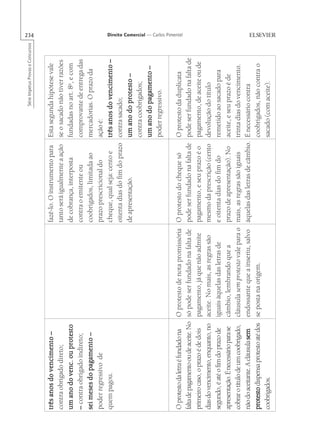 Série Impetus Provas e Concursos
                                                                                                                                                        234

três anos do vencimento –                                                 fazê-lo. O instrumento para     Esta segunda hipótese vale
contra obrigado direto;                                                   tanto será igualmente a ação    se o sacado não tiver razões
um ano do venc. ou protesto                                               de cobrança, interposta         fundadas no art. 8o, e com
– contra obrigado indireto;                                               contra o emitente ou            comprovante de entrega das
sei meses do pagamento –                                                  coobrigados, limitada ao        mercadorias. O prazo da
poder regressivo de                                                       prazo prescricional do          ação é:
quem pagou.                                                               cheque, qual seja: cento e      três anos do vencimento –
                                                                          oitenta dias do fim do prazo    contra sacado;
                                                                          de apresentação.                um ano do protesto –
                                                                                                          contra coobrigados;
                                                                                                          um ano do pagamento –
                                                                                                          poder regressivo.
                                                                                                                                                        Direito Comercial — Carlos Pimentel




O protesto da letra é fundado na      O protesto de nota promissória      O protesto do cheque só         O protesto da duplicata
falta de pagamento ou de aceite. No   só pode ser fundado na falta de     pode ser fundado na falta de    pode ser fundado na falta de
primeiro caso, o prazo é de dois      pagamento, já que não admite        pagamento, e seu prazo é o      pagamento, de aceite ou de
dias do vencimento, enquanto, no      aceite. No mais, as regras são      mesmo da prescrição (cento      devolução do título
segundo, é até o fim do prazo de      iguais àquelas das letras de        e oitenta dias do fim do        remetido ao sacado para
apresentação. É necessário para se    câmbio, lembrando que a             prazo de apresentação). No      aceite, e seu prazo é de
cobrar o título de um coobrigado,     cláusula sem protesto vale para o   mais, as regras são iguais      trinta dias do vencimento.
não do aceitante. A cláusula sem      endossante que a inseriu, salvo     àquelas das letras de câmbio.   É necessário contra
protesto dispensa protesto até dos    se posta na origem.                                                 coobrigados, não contra o
coobrigados.                                                                                              sacado (com aceite).
 
