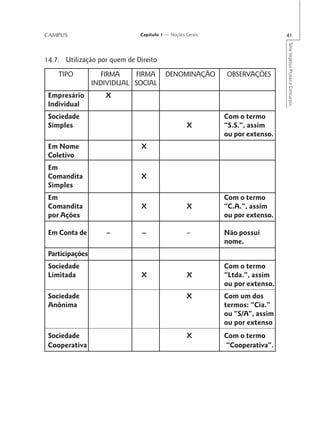 CAMPUS                        Capítulo 1 — Noções Gerais                     41




                                                                             Série Impetus Provas e Concursos
14.7. Utilização por quem de Direito

    TIPO            FIRMA    FIRMA       DENOMINAÇÃO       OBSERVAÇÕES
                 INDIVIDUAL SOCIAL
 Empresário         X
 Individual
 Sociedade                                                 Com o termo
 Simples                                          X        “S.S.”, assim
                                                           ou por extenso.
 Em Nome                       X
 Coletivo
 Em
 Comandita                     X
 Simples
 Em                                                        Com o termo
 Comandita                     X                  X        “C.A.”, assim
 por Ações                                                 ou por extenso.

 Em Conta de        –          –                  –        Não possui
                                                           nome.
 Participações
 Sociedade                                                 Com o termo
 Limitada                      X                  X        “Ltda.”, assim
                                                           ou por extenso.
 Sociedade                                        X        Com um dos
 Anônima                                                   termos: “Cia.”
                                                           ou “S/A”, assim
                                                           ou por extenso
 Sociedade                                        X        Com o termo
 Cooperativa                                               “Cooperativa”.
 