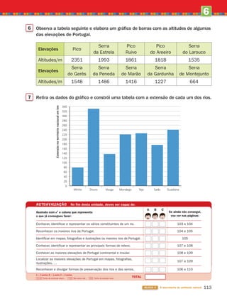 6
UNIDADE
113
BLOCO 3 À descoberta do ambiente natural
6 Observa a tabela seguinte e elabora um gráfico de barras com as altitudes de algumas
das elevações de Portugal.
Elevações Pico
Serra
da Estrela
Pico
Ruivo
Pico
do Areeiro
Serra
do Larouco
Altitudes/m 2351 1993 1861 1818 1535
Elevações
Serra
do Gerês
Serra
da Peneda
Serra
do Marão
Serra
da Gardunha
Serra
de Montejunto
Altitudes/m 1548 1486 1416 1227 664
7 Retira os dados do gráfico e constrói uma tabela com a extensão de cada um dos rios.
Extensão
no
território
nacional
em
km
0
20
40
60
80
100
120
140
160
180
200
220
240
260
280
300
320
340
Minho Douro Vouga Mondego Tejo Sado Guadiana
TOTAL
A — 2 pontos; B — 1 ponto; C — 0 pontos.
11-14 Tenho de continuar assim… 7-10 Não estou mal… 0-6 Tenho de estudar mais.
AUTOAVALIAÇÃO No fim desta unidade, deves ser capaz de:
Se ainda não consegui,
vou ver nas páginas:
Assinala com a coluna que representa
o que já consegues fazer:
Conhecer, identificar e representar os vários constituintes de um rio.
Reconhecer os maiores rios de Portugal.
Identificar em mapas, fotografias e ilustrações os maiores rios de Portugal.
Conhecer, identificar e representar as principais formas de relevo.
Conhecer as maiores elevações de Portugal continental e insular.
Localizar as maiores elevações de Portugal em mapas, fotografias,
ilustrações, …
103 e 104
104 e 105
105
107 e 108
108 e 109
107 a 109
A B C
Reconhecer e divulgar formas de preservação dos rios e das serras. 106 e 110
363929 102-115 U6.indd 113 18/03/13 17:12
 