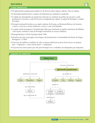 RECORDA
8
UNIDADE
O MAIS IMPORTANTE
141
BLOCO 4 À descoberta das inter-relações entre espaços
ESQUEMA DE CONCEITOS
• Os aglomerados populacionais podem ser de diversos tipos: lugares, aldeias, vilas ou cidades.
• A densidade populacional é o número de habitantes por quilómetro quadrado.
• A cidade que desempenha um papel mais relevante na condução da política de um país e onde
geralmente se encontra a sede do Governo é designada por capital. A capital de Portugal é a cidade
de Lisboa.
• Portugal continental localiza-se na região sudoeste da Europa, na Península Ibérica, faz fronteira
a oeste e a sul com o oceano Atlântico, a norte e a este com Espanha.
• A região insular portuguesa é formada pelas ilhas que constituem as regiões autónomas da Madeira
e dos Açores, situadas a oeste de Portugal continental, no oceano Atlântico.
• Portugal pertence à União Europeia desde 1986.
• Os países que têm o português como língua oficial pertencem à Comunidade dos Países de Língua
Portuguesa — CPLP.
• À procura de melhores condições de vida, as pessoas deslocam-se para outros locais: no próprio
país — migrações —; para outros países — emigrações.
• As pessoas de outros países que vêm para Portugal viver e trabalhar são designados por imigrantes.
representa-se através de
que representam
podem ser
Globo Planisfério Mapas Cidades Vilas Aldeias Lugares
Aglomerados populacionais
que podem ser
as pessoas constituiram
Planeta Terra
Capital
do país
Capitais
de distrito
de Portugal é
Lisboa
Países
que se organizam em
363929 132-145 U8.indd 141 18/03/13 17:24
 