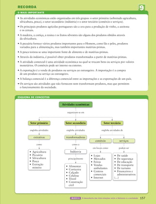 RECORDA
UNIDADE
O MAIS IMPORTANTE
157
BLOCO 6 À descoberta das inter-relações entre a Natureza e a sociedade
ESQUEMA DE CONCEITOS
• As atividades económicas estão organizadas em três grupos: o setor primário (sobretudo agricultura,
silvicultura, pesca), o setor secundário (indústria) e o setor terciário (comércio e serviços).
• Os principais produtos agrícolas portugueses são a uva para a produção de vinho, a azeitona
e os cereais.
• A madeira, a cortiça, a resina e os frutos silvestres são alguns dos produtos obtidos através
da silvicultura.
• A pecuária fornece vários produtos importantes para o Homem, como lãs e peles, produtos
variados para a alimentação, mas também importantes matérias-primas.
• A pesca tornou-se uma importante fonte de alimento e de matérias-primas.
• Através da indústria, é possível obter produtos transformados a partir de matérias-primas.
• A atividade comercial é uma atividade económica na qual se trocam bens ou serviços por valores
monetários. O comércio pode ser interno ou externo.
• A exportação é a venda de produtos ou serviços ao estrangeiro. A importação é a compra
de um produto ou serviço ao estrangeiro.
• A balança comercial é a diferença comercial entre as importações e as exportações de um país.
• Os serviços são atividades que não fornecem nem transformam produtos, mas que permitem
o funcionamento da sociedade.
como como a
principalmente
em locais como podem ser
engloba atividades engloba atividades
organizam-se em
engloba atividades de
extrativas transformadoras
comércio serviços
Setor primário Setor secundário Setor terciário
• Agricultura
• Pecuária
• Silvicultura
• Pesca
• Extração
mineira • Alimentar
• Corticeira
• Calçado
• Celulose
• Têxtil
• Construção
civil
• Lojas
• Mercados
• Feiras
• Vendas
ambulantes
• Centros
comerciais
• Internet
• De saúde
• De segurança
• De educação
• De transporte
• De turismo
• Financeiros e
administrativos
(…)
Indústria
Atividades económicas
363929 146-161 U9.indd 157 18/03/13 17:26
 