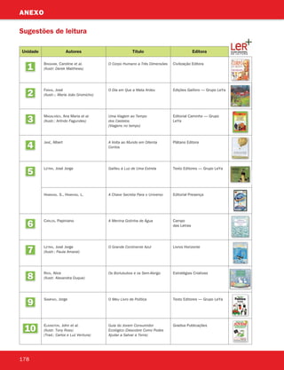 Sugestões de leitura
178
ANEXO
Unidade Autores
10
1
2
3
4
5
6
7
8
9
binghAm, Caroline et al.
(Ilustr: Derek Matthews)
fAnhA, José
(Ilustr.:. Maria João Gromicho)
mAgAlhães, Ana Maria et al.
(Ilustr.: Arlindo Fagundes)
JAnÉ, Albert
letriA, José Jorge
hAwking. S., hAwking. L.
cArlos, Papiniano
letriA, José Jorge
(Ilustr.: Paula Amaral)
rios, Alice
(Ilustr. Alexandra Duque)
sAmpAio, Jorge
elkington, John et al.
(Ilustr. Tony Ross)
(Trad.: Carlos e Luz Ventura)
Título
O Corpo Humano a Três Dimensões
O Dia em Que a Mata Ardeu
Uma Viagem ao Tempo
dos Castelos
(Viagens no tempo)
A Volta ao Mundo em Oitenta
Contos
Galileu à Luz de Uma Estrela
A Chave Secreta Para o Universo
A Menina Gotinha de Água
O Grande Continente Azul
Os Borlububos e os Sem-Abrigo
O Meu Livro de Política
Guia do Jovem Consumidor
Ecológico (Descobre Como Podes
Ajudar a Salvar a Terra)
Editora
Civilização Editora
Edições Gailivro — Grupo LeYa
Editorial Caminho — Grupo
LeYa
Plátano Editora
Texto Editores — Grupo LeYa
Editorial Presença
Campo
das Letras
Livros Horizonte
Estratégias Criativas
Texto Editores — Grupo LeYa
Gradiva Publicações
363929 178-184.indd 178 19/03/13 11:09
 