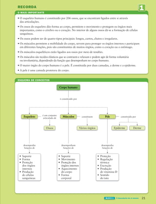 RECORDA
1
UNIDADE
ESQUEMA DE CONCEITOS
O MAIS IMPORTANTE
21
BLOCO 1 À descoberta de si mesmo
• O esqueleto humano é constituído por 206 ossos, que se encontram ligados entre si através
das articulações.
• Os ossos do esqueleto dão forma ao corpo, permitem o movimento e protegem os órgãos mais
importantes, como o cérebro ou o coração. No interior de alguns ossos dá-se a formação de células
sanguíneas.
• Os ossos podem ser de quatro tipos principais: longos, curtos, chatos e irregulares.
• Os músculos permitem a mobilidade do corpo, servem para proteger os órgãos internos e participam
em diferentes funções, pois são constituintes de muitos órgãos, como o coração ou o estômago.
• Os músculos esqueléticos estão ligados aos ossos por meio de tendões.
• Os músculos são tecidos elásticos que se contraem e relaxam e podem agir de forma voluntária
ou involuntária, dependendo da função que desempenham no corpo humano.
• O maior órgão do corpo humano é a pele. É constituída por duas camadas, a derme e a epiderme.
• A pele é uma camada protetora do corpo.
Corpo humano
Músculos
Esqueleto Pele
• Suporte
• Movimento
• Proteção dos
órgãos internos
• Aquecimento
do corpo
• Forma
corporal
• Suporte
• Forma
• Proteção
dos órgãos
internos
• Produção
de células
sanguíneas
• Proteção
• Regulação
térmica
• Excreção
• Produção
de vitamina D
• Sentido
do tato
é constituído por
desempenham
funções de
desempenha
funções de
desempenha
funções de
Epiderme
Vários órgãos Derme
constituída por
constituem
Ossos
é um conjunto
articulado de
363929 012-025 U1.indd 21 18/03/13 16:56
 