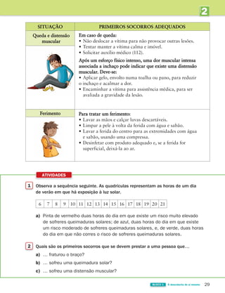 1 Observa a sequência seguinte. As quadrículas representam as horas de um dia
de verão em que há exposição à luz solar.
ATIVIDADES
a) Pinta de vermelho duas horas do dia em que existe um risco muito elevado
de sofreres queimaduras solares; de azul, duas horas do dia em que existe
um risco moderado de sofreres queimaduras solares, e, de verde, duas horas
do dia em que não corres o risco de sofreres queimaduras solares.
2 Quais são os primeiros socorros que se devem prestar a uma pessoa que…
a) … fraturou o braço?
b) … sofreu uma queimadura solar?
c) … sofreu uma distensão muscular?
6 7 8 9 10 11 12 13 14 15 16 17 18 19 20 21
29
BLOCO 1 À descoberta de si mesmo
2
UNIDADE
SITUAÇÃO PRIMEIROS SOCORROS ADEQUADOS
Queda e distensão
muscular
Em caso de queda:
• Não deslocar a vítima para não provocar outras lesões.
• Tentar manter a vítima calma e imóvel.
• Solicitar auxílio médico (112).
Após um esforço físico intenso, uma dor muscular intensa
associada a inchaço pode indicar que existe uma distensão
muscular. Deve-se:
• Aplicar gelo, envolto numa toalha ou pano, para reduzir
o inchaço e acalmar a dor.
• Encaminhar a vítima para assistência médica, para ser
avaliada a gravidade da lesão.
Ferimento Para tratar um ferimento:
• Lavar as mãos e calçar luvas descartáveis.
• Limpar a pele à volta da ferida com água e sabão.
• Lavar a ferida do centro para as extremidades com água
e sabão, usando uma compressa.
• Desinfetar com produto adequado e, se a ferida for
superficial, deixá-la ao ar.
363929 026-039 U2.indd 29 18/03/13 16:58
 