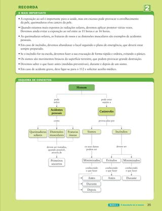 O MAIS IMPORTANTE
RECORDA
2
UNIDADE
35
BLOCO 1 À descoberta de si mesmo
ESQUEMA DE CONCEITOS
• A exposição ao sol é importante para a saúde, mas em excesso pode provocar o envelhecimento
da pele, queimaduras e/ou cancro da pele.
• Quando estamos mais expostos às radiações solares, devemos aplicar protetor várias vezes.
Devemos ainda evitar a exposição ao sol entre as 11 horas e as 16 horas.
• As queimaduras solares, as fraturas de ossos e as distensões musculares são exemplos de acidentes
pessoais.
• Em caso de incêndio, devemos abandonar o local seguindo o plano de emergência, que deverá estar
sempre preparado.
• Se o incêndio for na escola, devemos fazer a sua evacuação de forma rápida e ordeira, evitando o pânico.
• Os sismos são movimentos bruscos da superfície terrestre, que podem provocar grande destruição.
• Devemos saber o que fazer antes (medidas preventivas), durante e depois de um sismo.
• Em caso de acidente grave, deve ligar-se para o 112 e solicitar auxílio médico.
Homem
Acidentes
pessoais
Catástrofes
Distensões
musculares
Incêndios
Queimaduras
solares
Primeiros
socorros
Sismos
Minimizados
Antes
Evitados
Antes Durante
Durante
Depois
Minimizados
Fraturas
ósseas
como
devem ser tratados,
quando possível,
através de
provocadas por
os seus danos
podem ser
conhecendo
o que fazer
pode
sofrer
pode estar
sujeito a
conhecendo
o que fazer
conhecendo
o que fazer
devem ser
363929 026-039 U2.indd 35 18/03/13 16:58
 