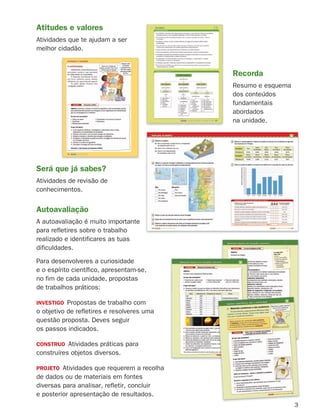 3
Atitudes e valores
Atividades que te ajudam a ser
melhor cidadão.
Recorda
Resumo e esquema
dos conteúdos
fundamentais
abordados
na unidade.
Será que já sabes?
Atividades de revisão de
conhecimentos.
Autoavaliação
A autoavaliação é muito importante
para refletires sobre o trabalho
realizado e identificares as tuas
dificuldades.
Para desenvolveres a curiosidade
e o espírito científico, apresentam-se,
no fim de cada unidade, propostas
de trabalhos práticos:
INVESTIGO Propostas de trabalho com
o objetivo de refletires e resolveres uma
questão proposta. Deves seguir
os passos indicados.
CONSTRUO Atividades práticas para
construíres objetos diversos.
PROJETO Atividades que requerem a recolha
de dados ou de materiais em fontes
diversas para analisar, refletir, concluir
e posterior apresentação de resultados.
363929 001-011.indd 3 18/03/13 16:54
 