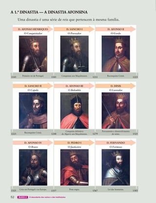 52 BLOCO 2 À descoberta dos outros e das instituições
O Povoador
O Conquistador O Gordo
1143 1185 1211 1223
D. SANCHO I
D. AFONSO HENRIQUES D. AFONSO II
Primeiro rei de Portugal. Conquistas aos Muçulmanos. Reconquista Cristã.
O Bolonhês
O Capelo O Lavrador
1223 1248 1279 1325
D. AFONSO III
D. SANCHO II D. DINIS
Reconquista Cristã.
Conquista definitiva
do Algarve aos Muçulmanos.
Povoamento e desenvolvimento
do reino.
O Justiceiro
O Bravo O Formoso
1325 1357 1367 1383
D. PEDRO I
D. AFONSO IV D. FERNANDO
Crise em Portugal e na Europa. Peste negra. Lei das Sesmarias.
Uma dinastia é uma série de reis que pertencem à mesma família.
A 1.ª DINASTIA — A DINASTIA AFONSINA
363929 040-069 U3.indd 52 18/03/13 17:01
 