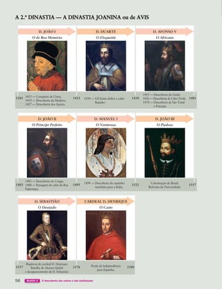 56 BLOCO 2 À descoberta dos outros e das instituições
O Eloquente
O de Boa Memória O Africano
1385 1433 1438 1481
D. DUARTE
D. JOÃO I D. AFONSO V
1415 — Conquista de Ceuta.
1419 — Descoberta da Madeira.
1427 — Descoberta dos Açores.
1434 — Gil Eanes dobra o cabo
Bojador.
1455 — Descoberta da Guiné.
1456 — Descoberta de Cabo Verde.
1470 — Descoberta de São Tomé
e Príncipe.
O Venturoso
O Príncipe Perfeito O Piedoso
1483 1495 1521 1557
D. MANUEL I
D. JOÃO II D. JOÃO III
1483 — Descoberta do Congo.
1488 — Passagem do cabo da Boa
Esperança.
1498 — Descoberta do caminho
marítimo para a Índia.
Colonização do Brasil.
Reforma da Universidade.
O Casto
O Desejado
1557 1578 1580
CARDEAL D. HENRIQUE
D. SEBASTIÃO
Regência do cardeal D. Henrique.
Batalha de Alcácer-Quibir
e desaparecimento de D. Sebastião.
Perda da Independência
para Espanha.
A 2.ª DINASTIA — A DINASTIA JOANINA ou de AVIS
363929 040-069 U3.indd 56 18/03/13 17:02
 