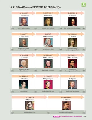 63
BLOCO 2 À descoberta dos outros e das instituições
3
UNIDADE
O Vitorioso
O Restaurador O Pacífico
1640 1656 1677 1706
D. AFONSO VI
D. JOÃO IV D. PEDRO II
Guerra da Restauração. Minas de ouro no Brasil. Fim da Guerra da Restauração.
O Reformador
O Magnânimo A Piedosa
1706 1750 1777 1816
D. JOSÉ
D. JOÃO V D. MARIA I
Exploração de minas/
/construções.
Terramoto de Lisboa.
Invasões Francesas/
/ida da corte para o Brasil.
O Rei Soldado
O Clemente O Rei Absoluto
1816 1826 1828 1834
D. PEDRO IV
D. JOÃO VI D. MIGUEL
Constituição de 1820/
/Lutas liberais.
Regência de D. Miguel.
Guerra civil/
/Convenção de Évora-Monte.
O Esperançoso
A Educadora O Popular
1834 1853 1861 1889
D. PEDRO V
D. MARIA II D. LUÍS
Lutas políticas. Modernização do País. Abolição da escravatura.
O Patriota
O Diplomata
1889 1908 1910
D. MANUEL II
D. CARLOS
Atentado contra o rei. Proclamação da República.
A 4.ª DINASTIA — A DINASTIA DE BRAGANÇA
363929 040-069 U3.indd 63 18/03/13 17:03
 