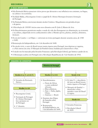 3
UNIDADE
65
BLOCO 2 À descoberta dos outros e das instituições
O MAIS IMPORTANTE
RECORDA
• Pela Península Ibérica passaram vários povos que deixaram a sua influência nos costumes, na língua,
na cultura e na economia.
• Na Idade Média, a Reconquista Cristã e o papel de D. Afonso Henriques levaram à formação
de Portugal.
• Na Península Ibérica conviveram durante séculos Cristãos e Muçulmanos em períodos de paz
e de guerra.
• A Revolução de 1383/85 iniciou uma nova dinastia com D. João I, Mestre de Avis.
• Os Descobrimentos permitiram mudar o modo de vida dos Portugueses na alimentação, na economia
e na cultura, adquirindo novos conhecimentos sobre o Mundo (povos, plantas, animais, alimentos,
técnicas).
• Os reis de Castela — os Filipes — estiveram no trono português durante sessenta anos, de 1580
a 1640.
• Restauração da Independência, em 1 de dezembro de 1640.
• No século xviii, o ouro do Brasil trouxe muita riqueza para Portugal, mas depressa se esgotou,
e o País entrou em crise. O Marquês de Pombal tomou medidas para desenvolver o País.
• O século xix foi marcado pelas Invasões Francesas e pela Revolução Liberal, que limitou o poder do rei.
• A Monarquia acabou em Portugal com a Revolução Republicana de 5 de Outubro de 1910.
ESQUEMA DE CONCEITOS
Séculos IX a. C. a IX d. C.
Séculos X a XIV
Séculos XV a XVII Século XVIII
• Invasões da Península
Ibérica.
• Reconquista Cristã.
• Formação de Portugal.
D. Afonso Henriques
foi o primeiro rei
de Portugal.
• 1.ª dinastia.
• Descobrimentos:
— Norte de África
e costa ocidental
africana.
— Ilhas atlânticas.
— Ásia — Índia, Japão,
China.
— América — Brasil.
• Domínio dos Filipes
de Espanha sobre
Portugal.
• Restauração
da Independência, em
1 de dezembro de 1640.
• D. João V — descoberta
de ouro no Brasil trouxe
muita riqueza a Portugal.
• Marquês de Pombal —
desenvolve o País,
quando o ouro do Brasil
se esgota.
História de Portugal
Século XIX
• Invasões Francesas.
• Revolução Liberal
de 1820.
363929 040-069 U3.indd 65 18/03/13 17:03
 