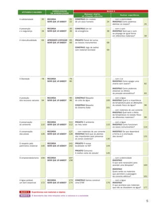 BLOCO 6 À descoberta das inter-relações entre a natureza e a sociedade
BLOCO 5 Experiências com materiais e objetos
5
BLOCO 5
Realizar experiências
Manusear objetos
em situações concretas
… com a eletricidade
INVESTIGO Como podemos
eletrizar os corpos? 25
CONSTRUO Um kit
de emergência 38
… com o som
INVESTIGO Será que o som
se propaga de igual forma
em diferentes materiais? 39
… com a eletricidade
INVESTIGO
O que será necessário para
acender uma lâmpada? 160
INVESTIGO
Quais serão os materiais
que permitem a passagem
da corrente elétrica? 161
PROJETO Painel de turma:
os nossos monumentos 68
CONSTRUO Jogo de xadrez
com material reciclado 69
PROJETO O ambiente
ao meu redor 115
… com a água
INVESTIGO Como funcionam
os vasos comunicantes? 114
… com materiais de uso corrente
INVESTIGO Será que as plantas
são importantes para preservar
as zonas costeiras? 130
INVESTIGO De que dependerá
a forma e a orientação
das dunas? 131
PROJETO A nossa
localidade na NET 144
PROJETO Concurso:
A melhor visita de estudo! 145
… com o ar
INVESTIGO Como apagar uma
chama sem soprar? 82
INVESTIGO Como podemos
observar os efeitos
da pressão atmosférica? 83
CONSTRUO Vamos construir
uma ETAR 176
… com a água
INVESTIGO
O que acontece aos materiais
que não se dissolvem na água? 177
CONSTRUO Maqueta
do ciclo da água 100
CONSTRUO Maqueta
do Sistema Solar 101
… com a água
INVESTIGO Qual é a importância
da temperatura para as alterações
do estado físico da água? 98
… com materiais de uso corrente
INVESTIGO Qual será o efeito
da temperatura no estado físico
de diferentes materiais? 99
ATITUDES E VALORES
CONSOLIDAÇÃO
DA APRENDIZAGEM
A solidariedade 20
A prevenção
e a segurança 34
O empreendedorismo 156
A interculturalidade 64
A preservação
do ambiente 110
A conservação
das praias 126
O respeito pelo
património imaterial 140
A liberdade 78
A água potável,
um bem essencial 172
A proteção
dos recursos naturais 94
RECORDA 21
SERÁ QUE JÁ SABES? 22
RECORDA 35
SERÁ QUE JÁ SABES? 36
RECORDA 157
SERÁ QUE JÁ SABES? 158
APRENDER A ESTUDAR 65
SERÁ QUE JÁ SABES? 66
RECORDA 111
SERÁ QUE JÁ SABES? 112
RECORDA 127
SERÁ QUE JÁ SABES? 128
RECORDA 141
SERÁ QUE JÁ SABES? 142
RECORDA 79
SERÁ QUE JÁ SABES? 80
RECORDA 173
SERÁ QUE JÁ SABES? 174
RECORDA 95
SERÁ QUE JÁ SABES? 96
CONSTRUO Um modelo
de um osso humano 24
363929 001-011.indd 5 18/03/13 16:54
 