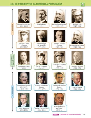 4
UNIDADE
75
BLOCO 2 À descoberta dos outros e das instituições
4.5 OS PRESIDENTES DA REPÚBLICA PORTUGUESA
Manuel de Arriaga
1911-1915
João do Canto
e Castro
1918-1919
Gomes da Costa
1926
Teófilo Braga
1915
António José
de Almeida
1919-1923
Óscar Carmona
1926-1951
Bernardino Machado
1915-1917
Manuel Teixeira
Gomes
1923-1925
Francisco Craveiro
Lopes
1951-1958
Sidónio Pais
1917-1918
Bernardino Machado
1925-1926
Américo Tomaz
1958-1974
António de Spínola
10-5-1974
a 28-9-1974
Jorge Sampaio
1996-2006
Francisco da Costa
Gomes
1974-1976
Aníbal Cavaco Silva
2006-2016
Marcelo Rebelo
de Sousa
2016-…
António Ramalho
Eanes
1976-1986
Mário Soares
1986-1996
1.ª
República
2.ª
República
(Estado
Novo)
3.ª
República
363929 070-083.indd 75 04/10/17 16:17
 