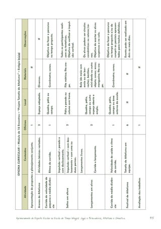 OFICINA CURRICULAR – Módulo de 16 Encontros – “Projeto Tetratlo de Atletismo” – Estágio Inicial

                                                                                                                     Atividade                     Conteúdos               Oficinas           Local               Materiais                   Observações

                                                                                                             Apresentação de propostas e planejamento conjunto.               1                                              #

                                                                                                             Arenas de Atletismo          Atividades básicas variadas.        2        Espaço adaptado.     Diversos.                               #

                                                                                                             Corrida de velocidade de
                                                                                                                                                                                       Quadra, pátio ou                               Objetivo de fazer o percurso
                                                                                                             pequena e média distân-      Ritmo de corrida.                   1                             Cronômetro; cones.
                                                                                                                                                                                       campo.                                         no tempo proposto.
                                                                                                             cia
                                                                                                                                          Impulsão vertical – parado e
                                                                                                                                          com deslocamento.                                                                           Todos os participantes reali-
                                                                                                                                                                                       Pátio e parede ou    Fita métrica; fita cre-   zam as tentativas.
                                                                                                             Saltos em altura             Impulsão vertical – com des-        2
                                                                                                                                                                                       coluna com trena.    pe.                       Objetivo de verificar a impul-
                                                                                                                                          locamento – com uma ou                                                                      são vertical.
                                                                                                                                          duas pernas.

                                                                                                                                          Lançamentos livres.                                               Bola (de meia com
                                                                                                                                                                                                            areia ou de bor-          Os alvos podem ser círculos
                                                                                                                                                                                       Quadra, pátio,
                                                                                                                                                                                                            racha), bastões,          concêntricos ou setores/zo-
                                                                                                                                                                                       campo ou outro
                                                                                                             Lançamentos em alvos                                             2                             mini-dardo ou outro       nas.
                                                                                                                                                                                       espaço aberto e
                                                                                                                                          Corrida e lançamento.                                             objeto; cones; arcos;     Objetivo de acertar os alvos
                                                                                                                                                                                       amplo.
                                                                                                                                                                                                            mangueira; fita cre-      suspensos e no solo.
                                                                                                                                                                                                            pe.
                                                                                                                                                                                                                                      Objetivo de fazer o percurso
                                                                                                                                                                                       Quadra, pátio,
                                                                                                             Corrida de média distân-     Velocidade de saída e ritmo                                                                 no tempo proposto e/ou de
                                                                                                                                                                              1        campo ou área        Cronômetro; cones.
                                                                                                             cia                          de corrida.                                                                                 cumprir as parciais apresen-
                                                                                                                                                                                       externa da escola.
                                                                                                                                                                                                                                      tadas para trechos definidos.




Aprimoramento do Esporte Escolar na Escola de Tempo Integral: Jogos e Brincadeiras, Atletismo e Ginastica.
                                                                                                                                          Tetratlo de Atletismo em                                                                    Evento pode ser realizado em
                                                                                                             Festival de Atletismo                                            6                #                        #
                                                                                                                                          equipe.                                                                                     dois ou mais dias.


                                                                                                             Avaliação dos trabalhos                                          1                                              #




45
 