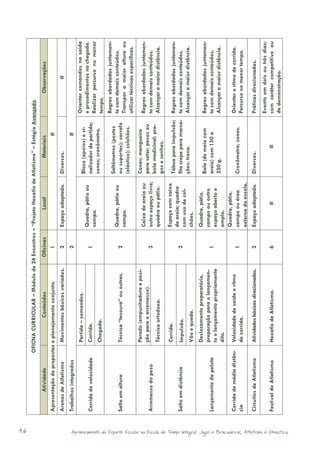46
                                                                                                                                      OFICNA CURRICULAR – Módulo de 24 Encontros – “Projeto Hexatlo de Atletismo” – Estágio Avançado
                                                                                                                    Atividade                    Conteúdos                  Oficinas          Local                Materiais                  Observações
                                                                                                             Apresentação de propostas e planejamento conjunto.                1                                            #
                                                                                                             Arenas de Atletismo         Movimentos básicos variados.          2       Espaço adaptado.      Diversos.                              #
                                                                                                             Trabalhos integrados                                              2                                             #
                                                                                                                                         Partida – comandos.                                                                          Orientar comandos na saída
                                                                                                                                                                                                             Bloco (apoios) e si-
                                                                                                                                                                                       Quadra, pátio ou                               e procedimentos na chegada.
                                                                                                             Corrida de velocidade       Corrida.                              1                             nalizador de partida;
                                                                                                                                                                                       campo.                                         Realizar percurso no menor
                                                                                                                                         Chegada.                                                            cones; cronômetro.
                                                                                                                                                                                                                                      tempo.
                                                                                                                                                                                                                                      Regras abordadas juntamen-
                                                                                                                                                                                                             Saltômetros (postes
                                                                                                                                                                                       Quadra, pátio ou                               te com demais conteúdos.
                                                                                                             Salto em altura             Técnica “tesoura” ou outras.          2                             ou suportes); sarrafo
                                                                                                                                                                                       campo.                                         Transpor a maior altura ou
                                                                                                                                                                                                             (elástico); colchões.
                                                                                                                                                                                                                                      utilizar técnicas específicas.
                                                                                                                                         Parado (empunhadura e posi-                                         Cones; mangueira
                                                                                                                                                                                       Caixa de areia ou                              Regras abordadas juntamen-
                                                                                                                                         ção para o arremesso).                                              para setor; pesos ou
                                                                                                             Arremesso do peso                                                 3       outro espaço livre;                            te com demais conteúdos.
                                                                                                                                                                                                             bola medicinal; pre-
                                                                                                                                         Técnica ortodoxa.                             quadra ou pátio.                               Alcançar a maior distância.
                                                                                                                                                                                                             gos e senhas.
                                                                                                                                         Corrida.                                      Espaço com caixa
                                                                                                                                                                                                             Tábua para impulsão;     Regras abordadas juntamen-
                                                                                                                                                                                       de areia; quadra
                                                                                                             Salto em distância          Impulsão.                             2                             fita crepe para marca-   te com demais conteúdos.
                                                                                                                                                                                       com uso de col-
                                                                                                                                                                                                             ções; trena.             Alcançar a maior distância.
                                                                                                                                         Vôo e queda.                                  chões.
                                                                                                                                         Deslocamento preparatório,                    Quadra, pátio,
                                                                                                                                                                                                             Bola (de meia com        Regras abordadas juntamen-
                                                                                                                                         preparação para o lançamen-                   campo ou outro
                                                                                                             Lançamento da pelota                                              1                             areia) com 150 a         te com demais conteúdos.
                                                                                                                                         to e lançamento propriamente                  espaço aberto e
                                                                                                                                                                                                             250 g.                   Alcançar a maior distância.
                                                                                                                                         dito.                                         amplo.
                                                                                                                                                                                       Quadra, pátio,
                                                                                                             Corrida de média distân-    Velocidade de saída e ritmo                                                                  Orientar o ritmo de corrida.
                                                                                                                                                                               1       campo ou área         Cronômetro; cones.
                                                                                                             cia                         de corrida.                                                                                  Percurso no menor tempo.
                                                                                                                                                                                       externa da escola.
                                                                                                             Circuitos de Atletismo      Atividades básicas direcionadas.      2       Espaço adaptado.      Diversos.                Práticas direcionadas.
                                                                                                                                                                                                                                      Evento em dois ou três dias;
                                                                                                             Festival de Atletismo       Hexatlo de Atletismo.                 6                #                        #            com caráter competitivo ou
                                                                                                                                                                                                                                      de demonstração.




Aprimoramento do Esporte Escolar na Escola de Tempo Integral: Jogos e Brincadeiras, Atletismo e Ginastica.
 