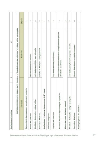 Avaliação dos trabalhos                                        1                                               #


                                                                                                                                 OFICINA CURRICULAR – Módulo de 32 Encontros – “Grande Projeto de Atletismo” – Estágio Inicial e Avançado

                                                                                                                                          Atividade                                                      Conteúdos                          Oficinas

                                                                                                             Apresentação de propostas e planejamento conjunto.                                                                                1

                                                                                                             Arenas de Atletismo.                                               Movimentos básicos variados.                                   2

                                                                                                             Atividades do tetratlo – estágio inicial.                          Atividades escolhidas para o tetratlo.                         4

                                                                                                             Festival de Atletismo.                                             Tetratlo de Atletismo – estágio inicial.                       4

                                                                                                             Avaliação da 1ª. etapa e planejamento da 2ª. etapa.                                                                               1

                                                                                                             Trabalhos integrados.                                                                                                             2

                                                                                                             Circuitos de Atletismo.                                            Atividades básicas direcionadas.                               2

                                                                                                                                                                                Processos educativos específicos complementares para as
                                                                                                             Processos de ensino-aprendizagem específicos.                                                                                     3
                                                                                                                                                                                atividades escolhidas.

                                                                                                             Rústica da Escola de Tempo Integral.                                                                                              2

                                                                                                             Atividades do hexatlo – estágio avançado.                          Atividades complementares para o hexatlo.                      4

                                                                                                             Festival de Atletismo.                                             Hexatlo de Atletismo – estágio avançado.                       6




Aprimoramento do Esporte Escolar na Escola de Tempo Integral: Jogos e Brincadeiras, Atletismo e Ginastica.
                                                                                                             Avaliação global dos trabalhos.                                                                                                   1




47
 