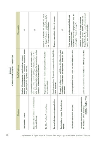 58
                                                                                                                                                                               ANEXO 1
                                                                                                                                                                  ATIVIDADES INDIVIDUAIS E COLETIVAS


                                                                                                                             Atividade                                      Tarefa/Problema                                          Observação

                                                                                                                                                       Analisar diferenças entre a caminhada e a corrida.
                                                                                                             Caminhada x corrida.                      Analisar diferenças entre as corridas de velocidade mode-                           #
                                                                                                                                                       rada, rápida/muito rápida e máxima.

                                                                                                                                                       Experimentar diferentes formas de deslocamento: cami-
                                                                                                             Deslocamentos realizados com diferentes   nhar e/ou correr usando patins, pernas de pau, pés de
                                                                                                                                                                                                                                           #
                                                                                                             meios adicionais.                         lata, skates, patinete, bola pula-pula, entre outras opções
                                                                                                                                                       sugeridas pelos próprios participantes.

                                                                                                                                                                                                                     Definem-se as tarefas em função dos recur-
                                                                                                                                                       Os grupos percorrem o mesmo trajeto realizando as tare-
                                                                                                             Corridas “malucas” em equipes.                                                                          sos disponíveis e das características da tur-
                                                                                                                                                       fas apresentadas.
                                                                                                                                                                                                                     ma – interesses e possibilidades.

                                                                                                                                                       Experimentar ritmos de corrida correspondentes às distân-
                                                                                                             Correr distâncias em tempos definidos.                                                                  Orientar a velocidade (ritmo) de corrida.
                                                                                                                                                       cias a percorrer.

                                                                                                                                                       O grupo deverá percorrer a distância definida em tempos
                                                                                                             Caminhada ou corrida de precisão em
                                                                                                                                                       estipulados (ou não) sem que aconteça a dispersão dos                               #
                                                                                                             equipe.
                                                                                                                                                       integrantes.

                                                                                                                                                                                                                     Tentar alcançar a máxima velocidade nos
                                                                                                                                                                                                                     espaços disponíveis.
                                                                                                             Corrida em velocidade máxima.             Fazer experiências com o correr em velocidades máximas.
                                                                                                                                                                                                                     Importante definir o espaço (setor) para de-
                                                                                                                                                                                                                     saceleração – “área de escape”.

                                                                                                                                                                                                                     Podem-se usar bonés do tipo soleira de
                                                                                                             Correr em velocidade transportando uma
                                                                                                                                                                                                                     praia para a fixação da fita. Poderão ser
                                                                                                             fita fixada na altura da cabeça.         Correr em velocidade impedindo que a fita toque no chão.
                                                                                                                                                                                                                     disponibilizadas fitas com diferentes compri-
                                                                                                                                 (KUNZ e SOUZA, 1998)
                                                                                                                                                                                                                     mentos para experimentação.




Aprimoramento do Esporte Escolar na Escola de Tempo Integral: Jogos e Brincadeiras, Atletismo e Ginastica.
 