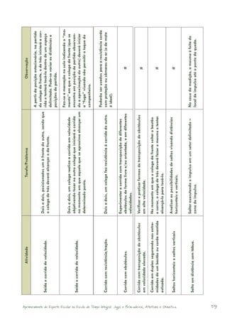 Atividade                                    Tarefa/Problema                                        Observação

                                                                                                                                                                                                                A partir da posição estacionária, na partida
                                                                                                                                                                                                                do colega da frente, o de trás iniciará a cor-
                                                                                                                                                      Dois a dois, posicionados um à frente do outro, sendo que
                                                                                                             Saída e corrida de velocidade.                                                                     rida e tentará tocá-lo dentro de um espaço
                                                                                                                                                      o colega de trás deverá alcançar o da frente.
                                                                                                                                                                                                                delimitado. Pode-se variar as distâncias e
                                                                                                                                                                                                                posições de partida.

                                                                                                                                                                                                                   Faz-se a marcação no solo indicando o “mo-
                                                                                                                                                      Dois a dois, um colega realiza a corrida em velocidade       mento” em que o colega da frente (que se
                                                                                                                                                      objetivando tocar no outro colega que iniciará a corrida     encontra em posição de partida observan-
                                                                                                             Saída e corrida de velocidade.
                                                                                                                                                      no momento em que aquele que se aproxima alcançar um         do a aproximação do outro) deverá iniciar
                                                                                                                                                      determinado ponto.                                           a “fuga” visando não permitir o toque do
                                                                                                                                                                                                                   companheiro.

                                                                                                                                                                                                                   Poderão ser usados para a resistência corda
                                                                                                             Corrida com resistência/tração.          Dois a dois, um colega faz resistência à corrida do outro.   com proteção ou câmaras de ar (a de moto
                                                                                                                                                                                                                   é ideal).

                                                                                                                                                      Experimentar a corrida com transposição de diferentes
                                                                                                             Corrida com obstáculos.                  obstáculos de forma livre e/ou orientada, e em diferentes                         #
                                                                                                                                                      velocidades.

                                                                                                             Corrida com transposição de obstáculos   Verificar e praticar formas de transposição de obstáculos
                                                                                                                                                                                                                                        #
                                                                                                             em velocidade elevada.                   em alta velocidade.
                                                                                                             Corrida em duplas segurando nas extre-   No momento em que o colega da frente soltar o bastão
                                                                                                             midades de um bastão ou corda mantida    e correr, o colega de trás deverá fazer o mesmo e tentar                          #
                                                                                                             esticada.                                alcançá-lo para tocá-lo.

                                                                                                                                                      Analisar as possibilidades de saltos visando distâncias
                                                                                                             Saltos horizontais x saltos verticais                                                                                      #




Aprimoramento do Esporte Escolar na Escola de Tempo Integral: Jogos e Brincadeiras, Atletismo e Ginastica.
                                                                                                                                                      horizontais e verticais.


                                                                                                                                                      Saltar executando o impulso em um setor delimitado –         No caso da medição, a mesma é feita do
                                                                                                             Salto em distância sem tábua.
                                                                                                                                                      zona de impulso.                                             local de impulso até o ponto da queda.




59
 