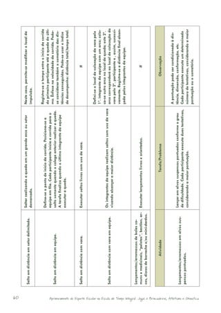 60
                                                                                                                                                          Saltar realizando a queda em um grande arco ou setor         Neste caso, permite-se modificar o local da
                                                                                                             Salto em distância em setor delimitado.
                                                                                                                                                          demarcado.                                                   impulsão.

                                                                                                                                                                                                                       Registra-se o tempo entre o início da corrida
                                                                                                                                                          Define-se o ponto de início da corrida. Posiciona-se a
                                                                                                                                                                                                                       do primeiro participante até a queda do últi-
                                                                                                                                                          equipe em fila. Cada participante inicia a corrida para o
                                                                                                                                                                                                                       mo. Ênfase na velocidade da corrida. Pode-
                                                                                                             Salto em distância em equipe.                salto somente quando o colega anterior realizar a queda.
                                                                                                                                                                                                                       se considerar também o somatório das dis-
                                                                                                                                                          A tarefa finaliza quando o último integrante da equipe
                                                                                                                                                                                                                       tâncias conseguidas. Pode-se usar o índice
                                                                                                                                                          executar a queda.
                                                                                                                                                                                                                       de desempenho: distância total/tempo total.


                                                                                                             Salto em distância com vara.                 Executar saltos livres com uso da vara.                                            #


                                                                                                                                                                                                                       Defini-se o local de colocação da vara pelo
                                                                                                                                                                                                                       1º. integrante da equipe com um arco; colo-
                                                                                                                                                                                                                       ca-se outro arco no local de queda; este 2º.
                                                                                                                                                          Os integrantes da equipe realizam saltos com uso da vara
                                                                                                             Salto em distância com vara em equipe.                                                                    arco corresponderá ao local de colocação da
                                                                                                                                                          visando alcançar a maior distância.
                                                                                                                                                                                                                       vara pelo 2º. participante e , assim, sucessi-
                                                                                                                                                                                                                       vamente. Registra-se a distância final alcan-
                                                                                                                                                                                                                       çada pelos integrantes da equipe.

                                                                                                             Lançamentos/arremessos de bolas co-
                                                                                                             muns e medicinais, “pelotas”, bastões, ar-   Executar lançamentos livres e orientados.                                          #
                                                                                                             cos, discos de borracha e/ou mini-dardos.


                                                                                                                             Atividade                                        Tarefa/Problema                                          Observação


                                                                                                                                                                                                                       A pontuação pode ser condicionada à dis-
                                                                                                                                                          Lançar em alvos suspensos pontuados conforme o grau          tância, dimensão, conformação, etc.
                                                                                                             Lançamentos/arremessos em alvos sus-
                                                                                                                                                          de dificuldade. Cada participante executa duas tentativas,   Cada participante executa um determinado
                                                                                                             pensos pontuados.
                                                                                                                                                          considerando a maior pontuação.                              número de tentativas, considerando a maior
                                                                                                                                                                                                                       pontuação ou o somatório.




Aprimoramento do Esporte Escolar na Escola de Tempo Integral: Jogos e Brincadeiras, Atletismo e Ginastica.
 