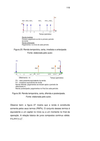 119
Figura 25: Renda temporária, certa, imediata e antecipada
Fonte: elaborada pelo autor.
Figura 26: Renda temporária, certa, diferida e postecipada.
Fonte: elaborada pelo autor.
Observe bem: a figura 27 mostra que a renda é constituída
somente pelos seus termos (PMTk). O conjunto desses termos é
equivalente a um capital no início ou a um montante no final da
operação. A relação básica de juros compostos continua válida:
FV=PV*(1+i)
n
.
 