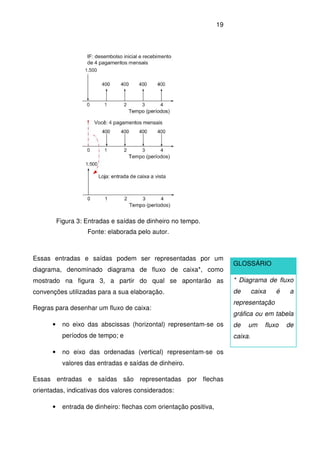19
Figura 3: Entradas e saídas de dinheiro no tempo.
Fonte: elaborada pelo autor.
Essas entradas e saídas podem ser representadas por um
diagrama, denominado diagrama de fluxo de caixa*, como
mostrado na figura 3, a partir do qual se apontarão as
convenções utilizadas para a sua elaboração.
Regras para desenhar um fluxo de caixa:
• no eixo das abscissas (horizontal) representam-se os
períodos de tempo; e
• no eixo das ordenadas (vertical) representam-se os
valores das entradas e saídas de dinheiro.
Essas entradas e saídas são representadas por flechas
orientadas, indicativas dos valores considerados:
• entrada de dinheiro: flechas com orientação positiva,
GLOSSÁRIO
* Diagrama de fluxo
de caixa é a
representação
gráfica ou em tabela
de um fluxo de
caixa.
 