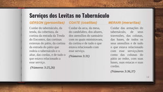 Serviços dos Levitas no Tabernáculo
GÉRSON (gersonitas)
Cuidar do tabernáculo, da
tenda, da cobertura, da
cortina da entrada da Tenda
do Encontro, das cortinas
externas do pátio, da cortina
da entrada do pátio que
rodeia o tabernáculo e o
altar, das cordas, e de tudo o
que estava relacionado a
esse serviço.
(Números 3:25,26)
COATE (coatitas)
Cuidar da arca, da mesa,
do candelabro, dos altares,
dos utensílios do santuário
com os quais ministravam,
da cortina e de tudo o que
estava relacionado com
esse serviço.
(Números 3:31)
MERARI (meraritas)
Cuidar das armações do
tabernáculo, de seus
travessões, das colunas,
das bases, de todos os
seus utensílios e de tudo
o que estava relacionado
com esse serviço,bem
como das colunas do
pátio ao redor, com suas
bases, suas estacas e suas
cordas.
(Números 3:36,37)
14
 