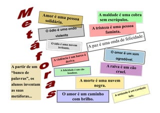 A raiva é um cão
cruel.
A maldade é uma cobra
sem escrúpulos.
Amor é uma pessoasolidária.
A partir de um
“banco de
palavras”, os
alunos inventam
as suas
metáforas...
O ódio é uma onda
violenta
A violência é um barco à
deriva.
A paz é uma onda de felicidade.
A morte é uma nuvem
negra.
O ódio é uma nuvem
irritante.
A felicidade é um cão
bondoso.
O amor é um som
agradável.
O amor é um caminho
com brilho.
A amizade é um comboio
feliz.
A tristeza é uma pessoa
faminta.
 