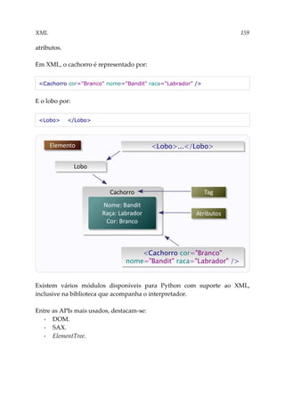 XML 159
atributos.
Em XML, o cachorro é representado por:
<Cachorro cor="Branco" nome="Bandit" raca="Labrador" />
E o lobo por:
<Lobo> </Lobo>
Existem vários módulos disponíveis para Python com suporte ao XML,
inclusive na biblioteca que acompanha o interpretador.
Entre as APIs mais usados, destacam-se:
▪ DOM.
▪ SAX.
▪ ElementTree.
Cachorro
Nome: Bandit
Raça: Labrador
Cor: Branco
Atributos
Tag
Elemento
Lobo
<Cachorro cor="Branco"
nome="Bandit" raca="Labrador" />
<Lobo>...</Lobo>
 