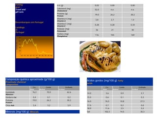 Fishing                                  n-6 (g)                        0,02            0,00                0,00
            gear -
            Trawl and                                Colesterol (mg)
                                                                                    52,0            n.a.                n.a.
                                                     Cholesterol
            gill nets
                                                     Proteína (g)
                                                                                    19,0            26,2                30,2
                                                     Protein
                                                     Vitamina A (mg)
                                                                                    3,8             2,7                 1,4
                                                     Vitamin A
            Desembarques em Portugal
                                                     Vitamina E (mg)
                                                                                    0,28            0,28                0,34
                                                     Vitamin E
            Landings
            in                                       Potássio (mg)
                                                                                    36              21                  40
                                                     Potassium
            Portugal
                                                     Fósforo (mg)
                                                                                    116             103                 169
                                                     Phosphorus




Composição química aproximada (g/100 g)                                     Ácidos gordos (mg/100 g)       Fatty
Proximate chemical
                                                                            acids
composition
                          Cru               Cozido               Grelhado                    Cru               Cozido              Grelhado
                        Raw        Boiled             Grilled                              Raw        Boiled             Grilled
Humidade                  76,2              70,0                   62,6
                                                                            14:0             3,6                0,9                  2,1
Moisture
Gordura Fat               0,4               0,1                    0,2      15:0             0,6                0,1                  0,3
Proteína                  19,0              26,2                   30,2
                                                                            16:0             76,5              10,8                  27,3
Protein
Cinza Ash                  3,4               3,2                   5,9      17:0             0,7                0,2                  0,0
                                                                            18:0             11,6               2,5                  5,5
Minerais (mg/100 g)     Minerals                                            Sat             102,3              14,5                  35,3
 