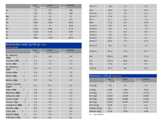 Cru             Cozido             Grelhado
                                   Raw      Boiled            Grilled
                                                                                   16:1n-7                  3,8                 1,4                 3,4
Ca                                   33              121                 196       18:1                     35,9                5,0                 10,7
P                                    116             103                 169       20:1n-9                   0,2                2,4                  5,2
Mg                                    23              31                  57       20:1n-7                  11,6                0,1                  0,1
Fe                                   0,2              0,6                 0,5      22:1                      4,1                1,6                  1,9
Na                                  1483             1228                2245      Mon                      77,2                13,1                27,8
K                                     36              21                 40,0      16:4n-3                   4,8                 0,1                 0,3
Mn                                  <0,02            0,04                0,19      18:2n-6                   3,6                 1,6                 1,9
Cu                                  <0,03            1,40                0,90      18:3n-3                   1,3                 0,2                 0,4
Zn                                   0,8              1,1                 1,2      18:4n-3                   1,5                 0,4                 1,1
Cl                                  1990             1749                2914      20:4n-6                   8,2                 1,0                 2,1
                                                                                   20:5n-3                  35,5                 7,5                21,4
Aminoácidos totais (g/100 g)                Total                                  22:5n-3                  3,0                 0,7                 1,3
amino acids
                                     Cru             Cozido             Grelhado
                                   Raw      Boiled            Grilled
                                                                                   22:6n-3                  91,4               17,5                 41,7
Ác. aspártico
                                     3,1              2,8                 2,9      Pol                     229,6               29,9                 71,4
(Asp        )
Treonina (Thr                  )     1,3              1,3                 1,3      n-3                     212,3               26,8                 66,7
Serina (Ser            )             1,4              1,2                 1,3      n-6                      17,6                3,3                  5,1
Ác. glutâmico
                                     4,6              4,1                 4,5      n-3/n-6                  12,1                8,2                 13,1
(Glu         )
Prolina (Pro           )             2,0              1,0                 1,5
Glicina (Gly           )             2,2              1,5                 1,8      Vitaminas (/100 g)              Vitamins
                                                                                                            Cru                Cozido             Grelhado
Alanina (Ala               )         1,9              1,6                 1,9                             Raw         Boiled            Grilled
Cistina+Cisteína
                                     n.a.             n.a.                n.a.     A (mcg)                  3,8                 2,7                 1,4
(Cyss           )
Valina (Val         )                1,6              1,6                 1,7      E (mg)                   0,28                0,28                0,34
Metionina (Met              )        0,8              0,8                 0,9      D (mcg)                   4,5               <0,70               <0,70
Isoleucina (Ile           )          1,4              1,4                 1,5      B1 (mg)                 0,047               0,018               0,048
Leucina (Leu          )              2,4              2,2                 2,4      B2 (mg)                 0,068               0,086               0,056
Tirosina (Tyr         )              1,0              1,0                 1,1      B6 (mg)                 0,072               0,057               0,047
Fenilalanina (Phe             )      1,2              1,1                 1,1      B12 (mcg)                0,95                n.a.                n.a.
Histidina (His          )            0,5              0,4                 0,6      Folatos (mcg)             8,1                 5,7                 9,9
Lisina (Lis       )                  2,7              2,4                 2,6      Niacina (mg)             0,76                0,28                0,48
Arginina (Arg         )              2,1              1,8                 2,1      n.a. - não analisado
Triptofano (Trp            )         n.a.             n.a.                n.a.
 