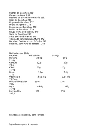 Buchos de Bacalhau 235
Couves do Lagar 235
Desfeita de Bacalhau com Grão 236
Iscas de Bacalhau 236
Línguas de Bacalhau 237
Migas à Lagareiro 238
Pataniscas de Bacalhau 238
Pudim de Bacalhau I 239
Roupa Velha de Bacalhau 240
Sopa de Bacalhau 240
Sopa Seca de bacalhau 241
Tibornada com Batatas a Murro 242
Bacalhau Gratinado com Brócolos 242
Bacalhau com Purê de Batatas I 243



Nutrientes por 100g
Bacalhau            Filé bovino         Frango
Proteína                     38,0g                 19g
21,0g
Gordura                      1,0g                  13g
7,0g
Cálcio                       60g                  10g
15,0g
Ferro                          1,6g                2,1g
1,1g
Vitamina B                    2,61 mg             3,84 mg
7,87 mg
Porção comestível          85%                   77%
70%
Água                          49,0g                     66g
71,0g
Energia Kcal                160                  195
145,0




Brandada de Bacalhau com Tomate



Ingredientes para 4 pessoas:
 