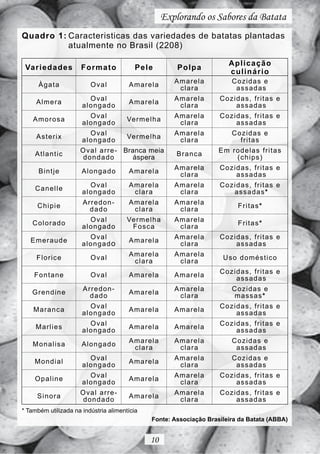 Explorando os Sabores da Batata
Quadro 1: Caracteristicas das variedades de batatas plantadas
          atualmente no Brasil (2208)

                                                                           Aplicação
 Variedades           Formato             Pele            Polpa
                                                                           culinário
                                                         A m a re l a       C ozi das e
      Àgat a             Oval          A m a re l a        c l a ra          assadas
                        Oval                             A m a re l a   C ozi das, fri tas e
     Al mer a                          A m a re l a
                      along a d o                          c l a ra           assadas
                        Oval                             A m a re l a   C ozi das, fri tas e
    Amo r os a                         Ve rm e l h a
                      along a d o                          c l a ra           assadas
                        Oval                             A m a re l a       C ozi das e
     Aster ix                          Ve rm e l h a
                      along a d o                          c l a ra            fri tas

    Atl ant ic       O v al a rre - Branca meia                         Em rodelas fritas
                                                         B ra n c a
                      dond a d o      áspera                                (chi ps)

      Bi n t je                                          A m a re l a   C ozi das, fri tas e
                      A lon g a d o    A m a re l a        c l a ra           assadas

    Canelle             Oval           A m a re l a      A m a re l a   C ozi das, fri tas e
                      along a d o        c l a ra          c l a ra         assadas*

     C hipie          Arredon-         A m a re l a      A m a re l a         Fri tas*
                        da d o           c l a ra          c l a ra
                        Oval           Ve r m e l h a    A m a re l a
   C ol o r ado                                                               Fri tas*
                      along a d o       Fosca              c l a ra
                        Oval                             A m a re l a   C ozi das, fri tas e
   Emer aude                           A m a re l a
                      along a d o                          c l a ra           assadas

     Fl or ic e          Oval          A m a re l a      A m a re l a    U so domésti co
                                         c l a ra          c l a ra

    Fo nt ane            Oval                                           C ozi das, fri tas e
                                       A m a re l a      A m a re l a         assadas
                      Arredon-                           A m a re l a       C ozi das e
   Gre ndine            da d o         A m a re l a        c l a ra          massas*
                        Oval                                            C ozi das, fri tas e
    Ma ra nc a        along a d o      A m a re l a      A m a re l a         assadas
                        Oval                                            C ozi das, fri tas e
     Ma r lies        along a d o      A m a re l a      A m a re l a         assadas

    Mo nalis a        A lon g a d o    A m a re l a      A m a re l a       C ozi das e
                                         c l a ra          c l a ra          assadas
                        Oval                             A m a re l a       C ozi das e
    Mondial           along a d o      A m a re l a        c l a ra          assadas
                        Oval                             A m a re l a   C ozi das, fri tas e
    Opaline           along a d o      A m a re l a        c l a ra           assadas
                     O v al a rre -                      A m a re l a   C ozi das, fri tas e
     Si nor a         dond a d o       A m a re l a        c l a ra           assadas
* Também utilizada na indústria alimentícia
                                                 Fonte: Associação Brasileira da Batata (ABBA)


                                                10
 