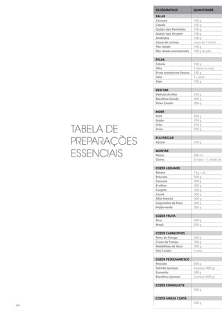 TABELA DE
PREPARAÇÕES
ESSENCIAIS
OS ESSENCIAIS QUANTIDADE
RALAR
Cenoura 100 g
Cebola 100 g
Queijo tipo Parmesão 100 g
Queijo tipo Gruyère 100 g
Amêndoa 100 g
Casca de citrinos casca de 1 citrino
Pão ralado 100 g
Pão ralado aromatizado 100 g de pão
PICAR
Cebola 100 g
Alho 1 dente ou mais
Ervas aromáticas frescas 100 g
Gelo 1 cuvete
Aipo 100 g
DESFIAR
Delícias do Mar 250 g
Bacalhau Cozido 200 g
Peixe Cozido 200 g
MOER
Café 250 g
Feijão 250 g
Grão 250 g
Arroz 200 g
PULVERIZAR
Açúcar 100 g
MONTAR
Natas 200 ml
Claras 6 claras + 1 pitada de s
COZER LEGUMES
Batata 1 kg + sal
Brócolos 500 g
Cenoura 500 g
Ervilhas 500 g
Curgete 500 g
Couve 500 g
Alho-francês 500 g
Cogumelos de Paris 500 g
Feijão-verde 500 g
COZER FRUTA
Pera 500 g
Maçã 500 g
COZER CARNE/OVOS
Peito de Frango 500 g
Coxas de Frango 500 g
Medalhões de Vaca 500 g
Ovo Cozido 4 ovos
COZER PEIXE/MARISCO
Pescada 600 g
Salmão (postas) 4 postas (800 g)
Camarão 500 g
Bacalhau (postas) 2 postas (600 g)
COZER ESPARGUETE
500 g
COZER MASSA CURTA
500 g
284
 