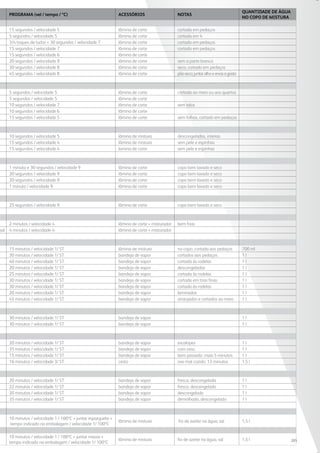 PROGRAMA (vel / tempo / ºC) ACESSÓRIOS NOTAS
QUANTIDADE DE ÁGUA
NO COPO DE MISTURA
15 segundos / velocidade 5 lâmina de corte cortada em pedaços
5 segundos / velocidade 5 lâmina de corte cortada em 4
3/4 toques de turbo + 30 segundos / velocidade 7 lâmina de corte cortado em pedaços
15 segundos / velocidade 7 lâmina de corte cortado em pedaços
15 segundos / velocidade 6 lâmina de corte
20 segundos / velocidade 9 lâmina de corte sem a parte branca
30 segundos / velocidade 8 lâmina de corte seco, cortado em pedaços
45 segundos / velocidade 8 lâmina de corte pãoseco;juntaralhoeervasagosto
5 segundos / velocidade 5 lâmina de corte cortada ao meio ou aos quartos
5 segundos / velocidade 5 lâmina de corte
10 segundos / velocidade 7 lâmina de corte sem talos
10 segundos / velocidade 6 lâmina de corte
15 segundos / velocidade 5 lâmina de corte sem folhas, cortado em pedaços
10 segundos / velocidade 5 lâmina de mistura descongeladas, inteiras
15 segundos / velocidade 4 lâmina de mistura sem pele e espinhas
15 segundos / velocidade 4 lamina de corte sem pele e espinhas
1 minuto e 30 segundos / velocidade 9 lâmina de corte copo bem lavado e seco
20 segundos / velocidade 9 lâmina de corte copo bem lavado e seco
20 segundos / velocidade 9 lâmina de corte copo bem lavado e seco
1 minuto / velocidade 9 lâmina de corte copo bem lavado e seco
25 segundos / velocidade 9 lâmina de corte copo bem lavado e seco
2 minutos / velocidade 4 lâmina de corte + misturador bem frias
sal 4 minutos / velocidade 4 lâmina de corte + misturador
15 minutos / velocidade 1/ ST lâmina de mistura no copo, cortada aos pedaços 700 ml
30 minutos / velocidade 1/ ST bandeja de vapor cortados aos pedaços 1 l
40 minutos / velocidade 1/ ST bandeja de vapor cortada às rodelas 1 l
20 minutos / velocidade 1/ ST bandeja de vapor descongeladas 1 l
25 minutos / velocidade 1/ ST bandeja de vapor cortada às rodelas 1 l
30 minutos / velocidade 1/ ST bandeja de vapor cortada em tiras finas 1 l
30 minutos / velocidade 1/ ST bandeja de vapor cortado às rodelas 1 l
20 minutos / velocidade 1/ ST bandeja de vapor laminados 1 l
45 minutos / velocidade 1/ ST bandeja de vapor arranjados e cortados ao meio 1 l
30 minutos / velocidade 1/ ST bandeja de vapor 1 l
30 minutos / velocidade 1/ ST bandeja de vapor 1 l
20 minutos / velocidade 1/ ST bandeja de vapor escalopes 1 l
35 minutos / velocidade 1/ ST bandeja de vapor com osso 1 l
15 minutos / velocidade 1/ ST bandeja de vapor bem passado: mais 5 minutos 1 l
16 minutos / velocidade 3/ ST cesto ovo mal cozido: 13 minutos 1,5 l
20 minutos / velocidade 1/ ST bandeja de vapor fresca, descongelada 1 l
22 minutos / velocidade 1/ ST bandeja de vapor fresco, descongelado 1 l
20 minutos / velocidade 1/ ST bandeja de vapor descongelado 1 l
35 minutos / velocidade 1/ ST bandeja de vapor demolhado, descongelado 1 l
10 minutos / velocidade 1 / 100ºC + juntar esparguete +
tempo indicado na embalagem / velocidade 1/ 100ºC
lâmina de mistura fio de azeite na água, sal 1,5 l
10 minutos / velocidade 1 / 100ºC + juntar massa +
tempo indicado na embalagem / velocidade 1/ 100ºC
lâmina de mistura fio de azeite na água, sal 1,5 l 285
 